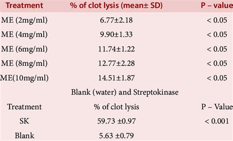 Effects Of Different Doses Of Crude Methanolic Extracts Of B