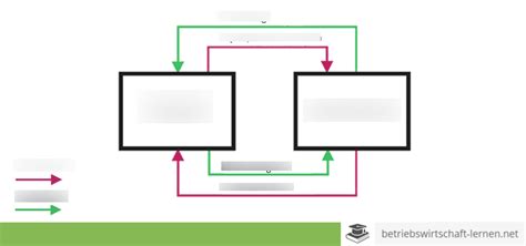 Einfacher Wirtschafts Kreislauf Diagram Quizlet
