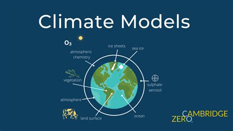 Climate Models Infographic Zerocamacuk