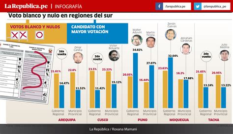 Elecciones En Arequipa El Voto En Blanco Y Nulo Fue El Ganador En Las