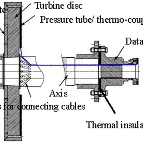 Measurement Of Rotor Parameters Download Scientific Diagram