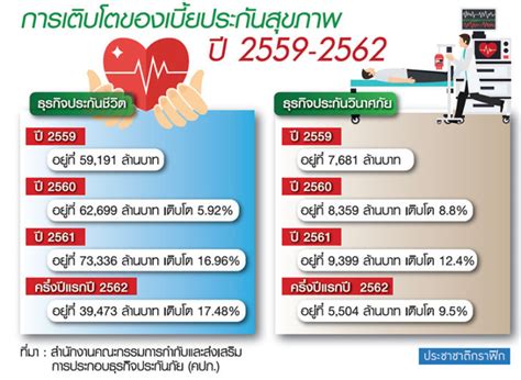 แห่ขายประกันสุขภาพโตกระฉูด เมืองไทย เอไอเอ งัดโปรดักต์จับคนรวย