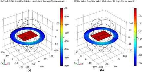 Modeling And Simulation Of High Frequency Electromagnetics Wave