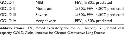 Classification Of Severity Of Airflow Obstruction In Copd Based On