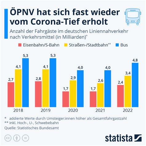 Infografik 9 Euro Ticket Co Öffentlicher Nahverkehr hat sich fast