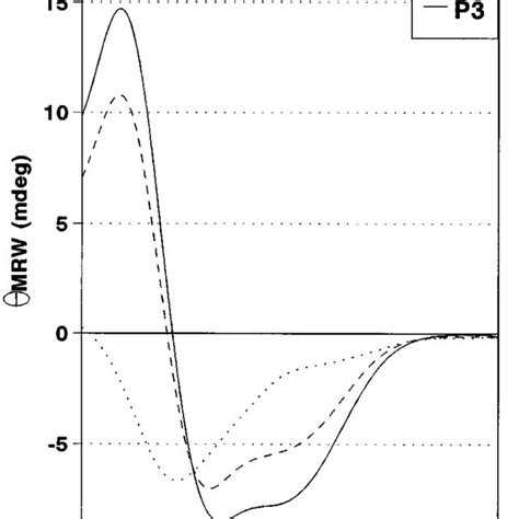 Circular Dichroism Spectra Of Cofilin Peptides The Spectra Of The