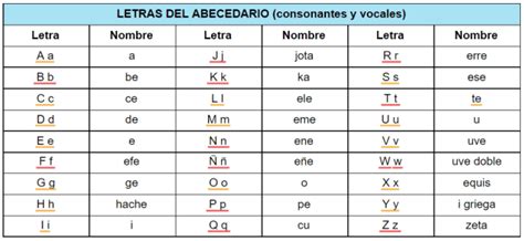 Las Letras Del Abecedario Espa Ol Wiki Ense Anza Twinkl