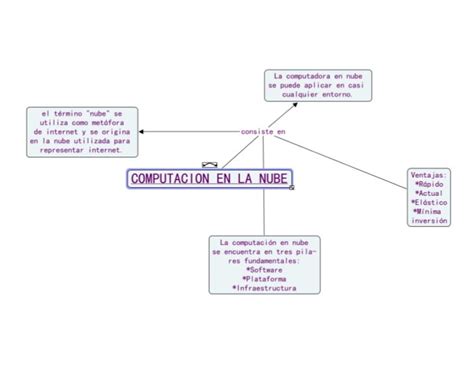 Computacion En La Nube Mapa Conceptual