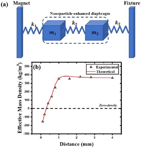 A Simplified Model Of Magnet And Magnetic Nanoparticle Enhanced