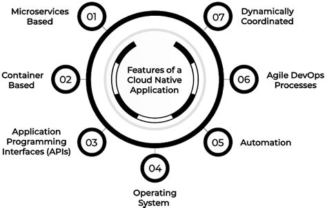 Cloud Native Security A Complete Overview