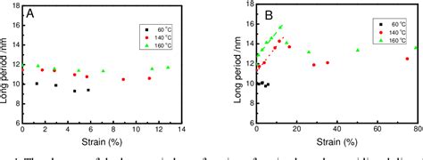 Figure From In Situ Synchrotron Saxs And Waxs Investigations On