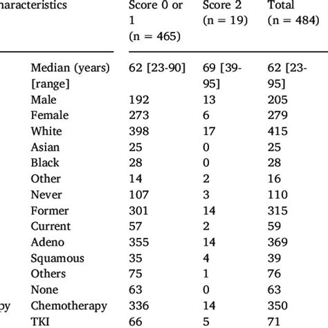 Patient Characteristics And Ila Scores Download Scientific Diagram