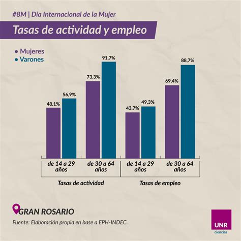 Las Desigualdades De Género Persisten Universidad Nacional De Rosario