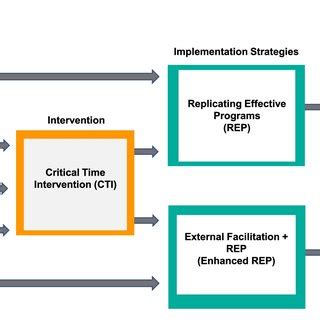 REP vs. enhanced REP, as experienced by sites | Download Scientific Diagram