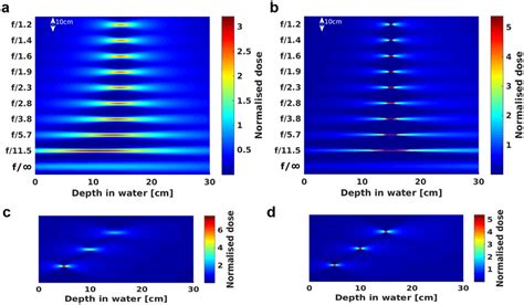 D Depth Dose Deposition Map In The Water Phantom A Mev And B