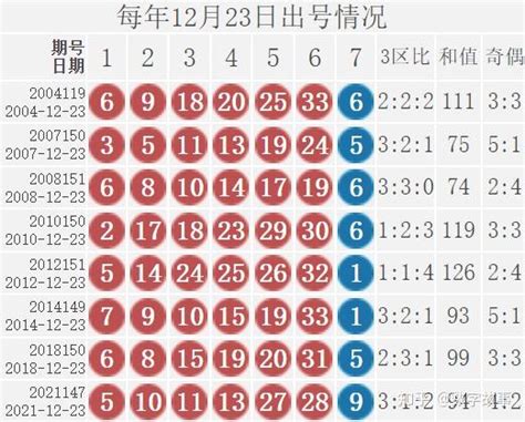 双色球22147期开奖结果：蓝球10，17注一等奖，奖池15 87亿 知乎