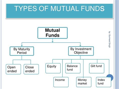 Explain The Different Types Of Mutual Funds With Examples