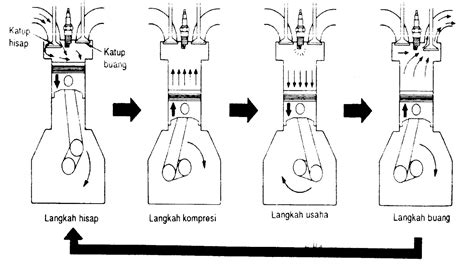 Cara Kerja Bensin Pada Motor Semua Yang Perlu Anda Ketahui Cara Kerja