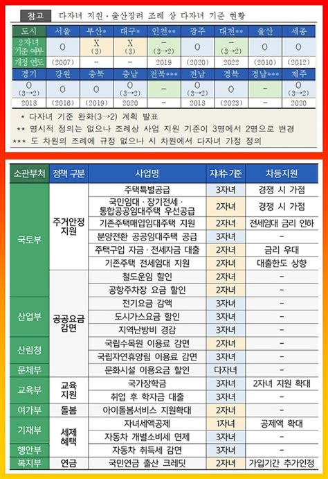 다자녀 기준 3명 → 2명으로 낮춰 카니발 취득세 면제 혜택 교육비 등 지원 확대