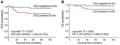 Ganglioside Gd Expression Is Associated With Unfavorable Prognosis In