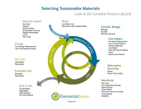What Are Environmental Materials at Laurice Carter blog