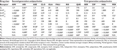 Receptor Binding Profiles And Plasma Half Life T Of