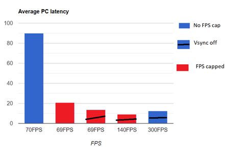 Laggy Mouse At High Fps V Sync Render Latency And Input Lag Fix