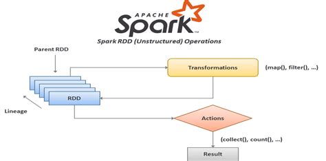 Create RDD In Apache Spark Using Pyspark Analytics Vidhya