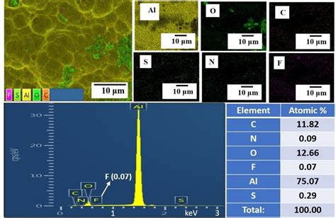 Fluoride Ions Effect On The Corrosion Behavior Of Pure Aluminum In