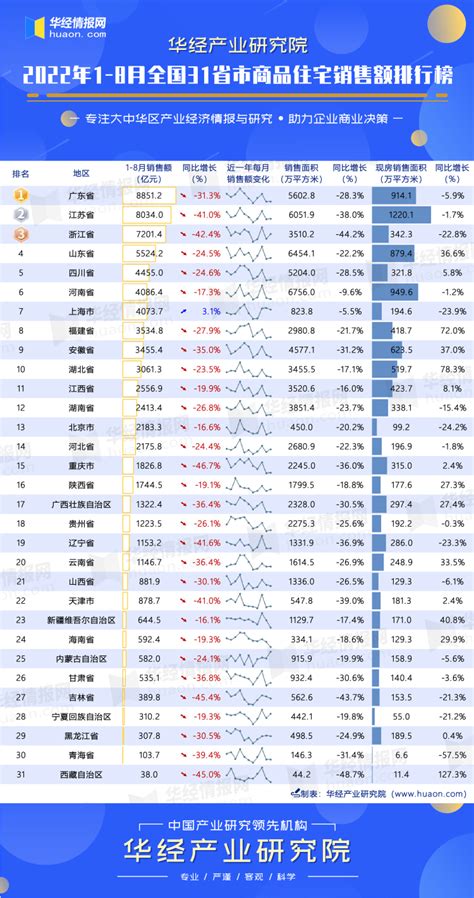 2022年1 8月全国31省市商品住宅销售额排行榜：广东位列第一，降幅较上月缩小2 7个百分点 华经情报网 华经产业研究院