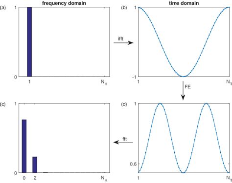 Illustration Of The Alternating Frequency Time Domain Method For