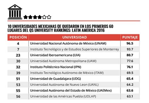 Estas Son Las 10 Mejores Universidades De Latinoamérica