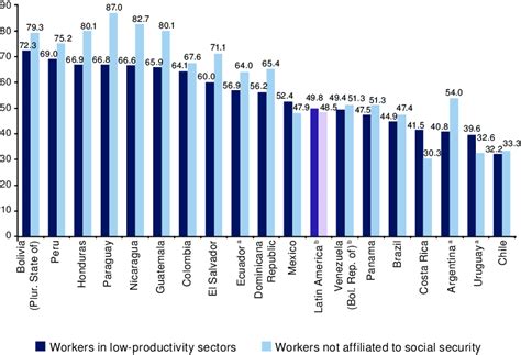 Latin America Countries Workers In Low Productivity Sectors Of