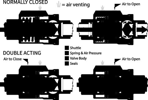 Types Of Valves