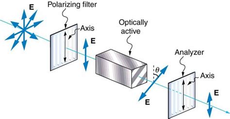 Polarization Physics Course Hero