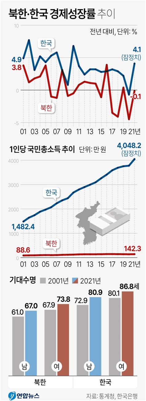 북한 경제 2년째 역성장폭은 크게 줄어