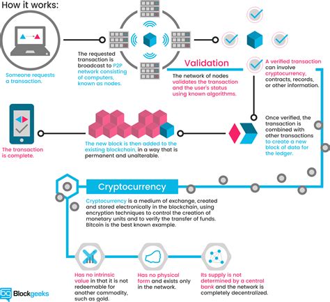 The Future Impact Of Blockchain Technology On Business Maropost