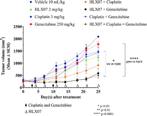 Efficacy Of Hlx Plus Cisplatin And Gemcitabine In Fadu Human Head