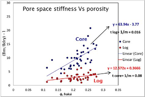 Relationship Of Pore Space Stiffness Versus Porosity Download