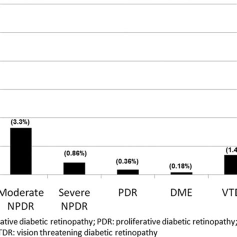 Prevalence Of Diabetic Retinopathy Download Scientific Diagram