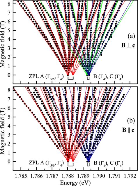 (Color online) Zeeman splitting of the ZPLs A, B, and C assigned to the ...