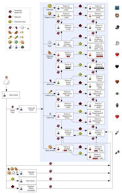 Minecraft Brewing Stand Recipes