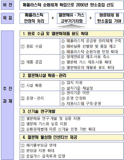 폐플라스틱 열분해 처리 비중 2030년 10로 높인다 기고칼럼 뉴스 대한민국 정책브리핑