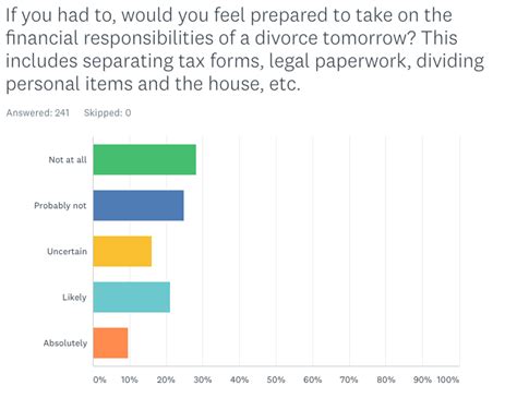 Divorce Survey Results : What the Public Really Knows About Divorce ...