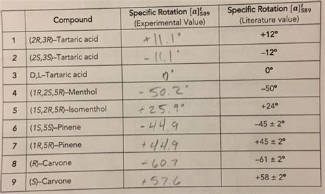 Solved Compound Specific Rotation [a]$89 (Experimental | Chegg.com