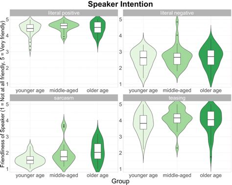 Violin Plots Combining Density Plots And Boxplots Showing Download Scientific Diagram