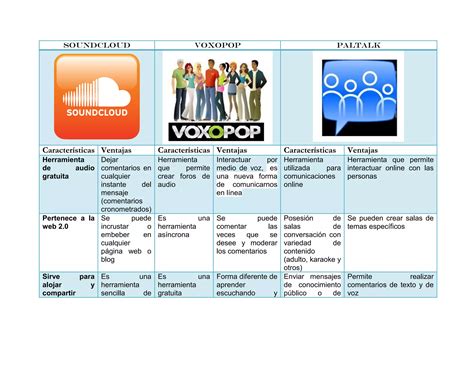 Caracteristicas Y Ventajas De Souncloud Voxopop Paltalk PDF