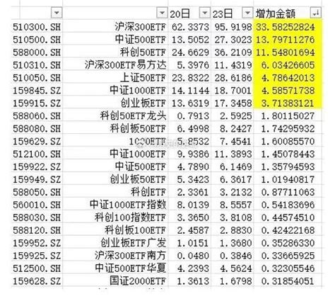 汇金是来对冲外资卖出的吗？预计可对冲70日 昨天汇金尾盘买入宽基etf的事儿大家应该都知道了。然后网传有张很火的图，说汇金买了100亿元左右，基本上宽基都买了一遍。 雪球