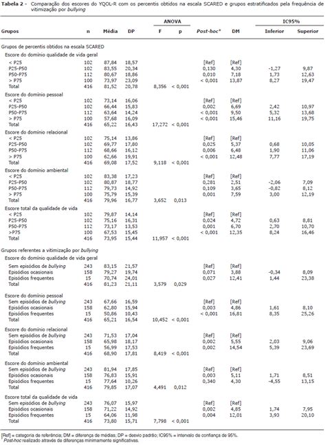 Scielo Brasil Youth Quality Of Life Instrument Research Version