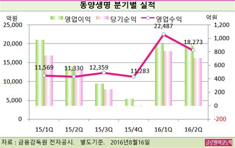 실적전망 동양생명 2분기 일시납 판매로 컨센서스 크게 상회 올해 예상순익 2037억원